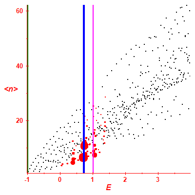Peres lattice <N>